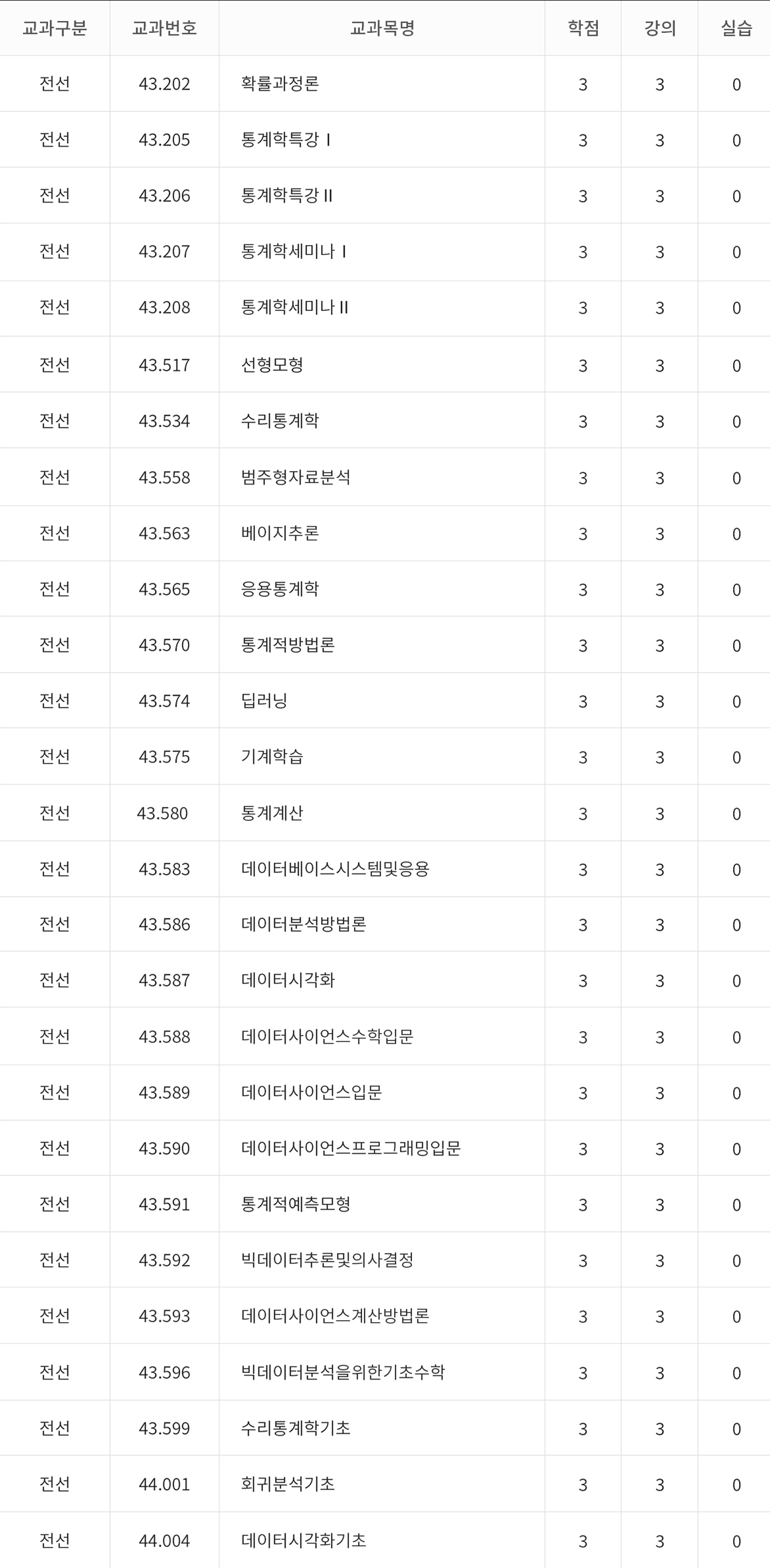 통계데이터사이언스학과 개설 교과목