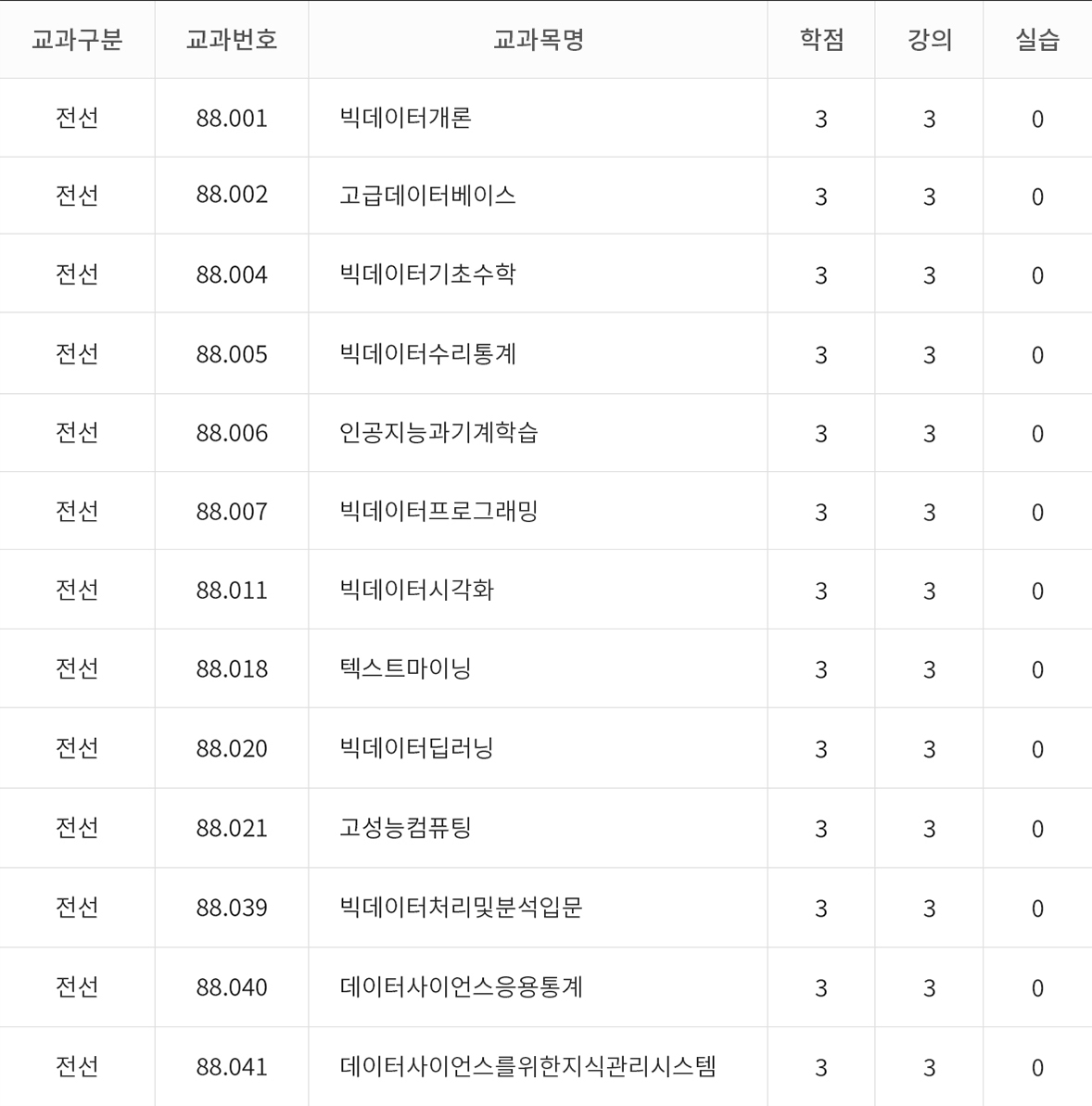 도시빅데이터융합학과 개설 교과목