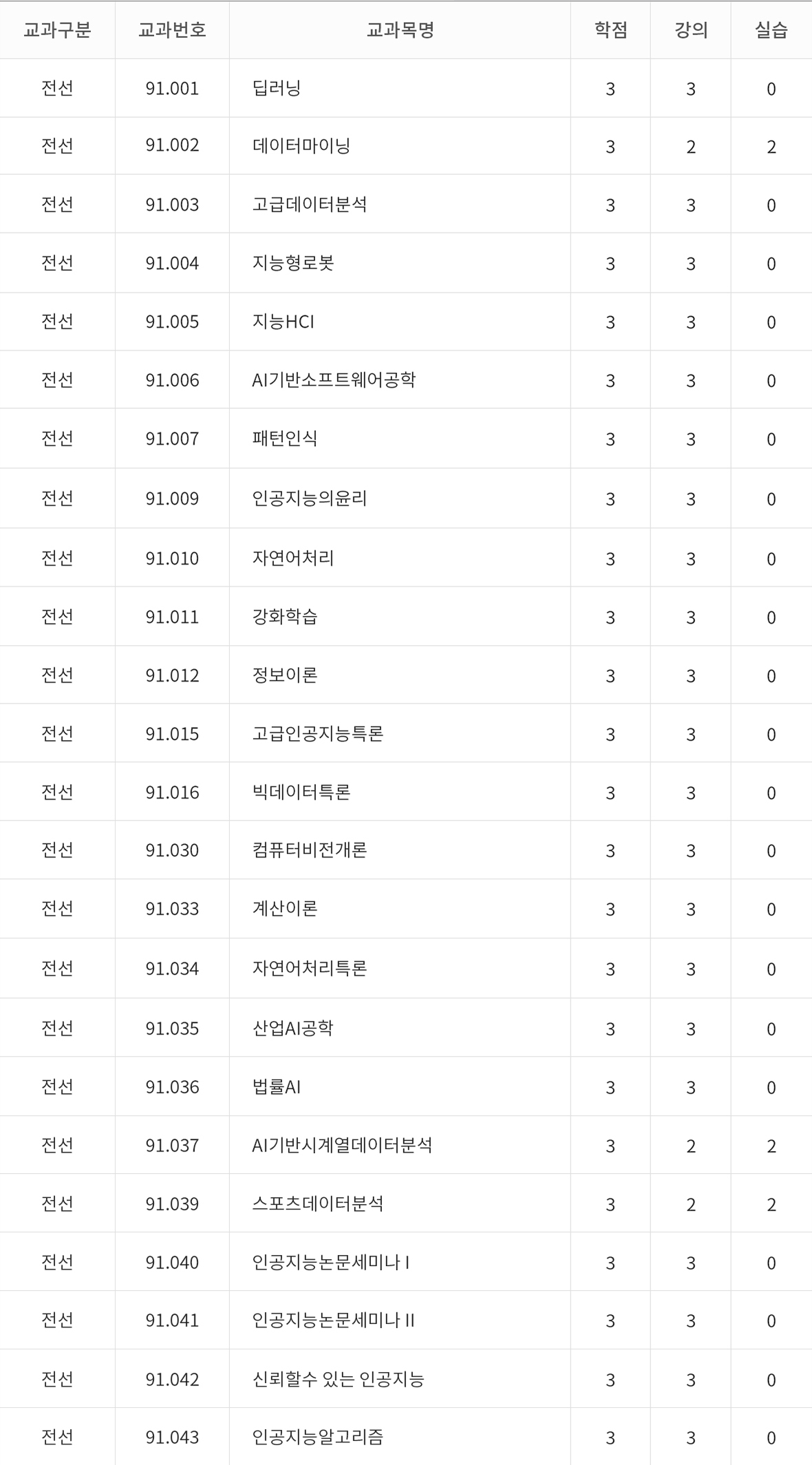 인공지능학과 개설 교과목