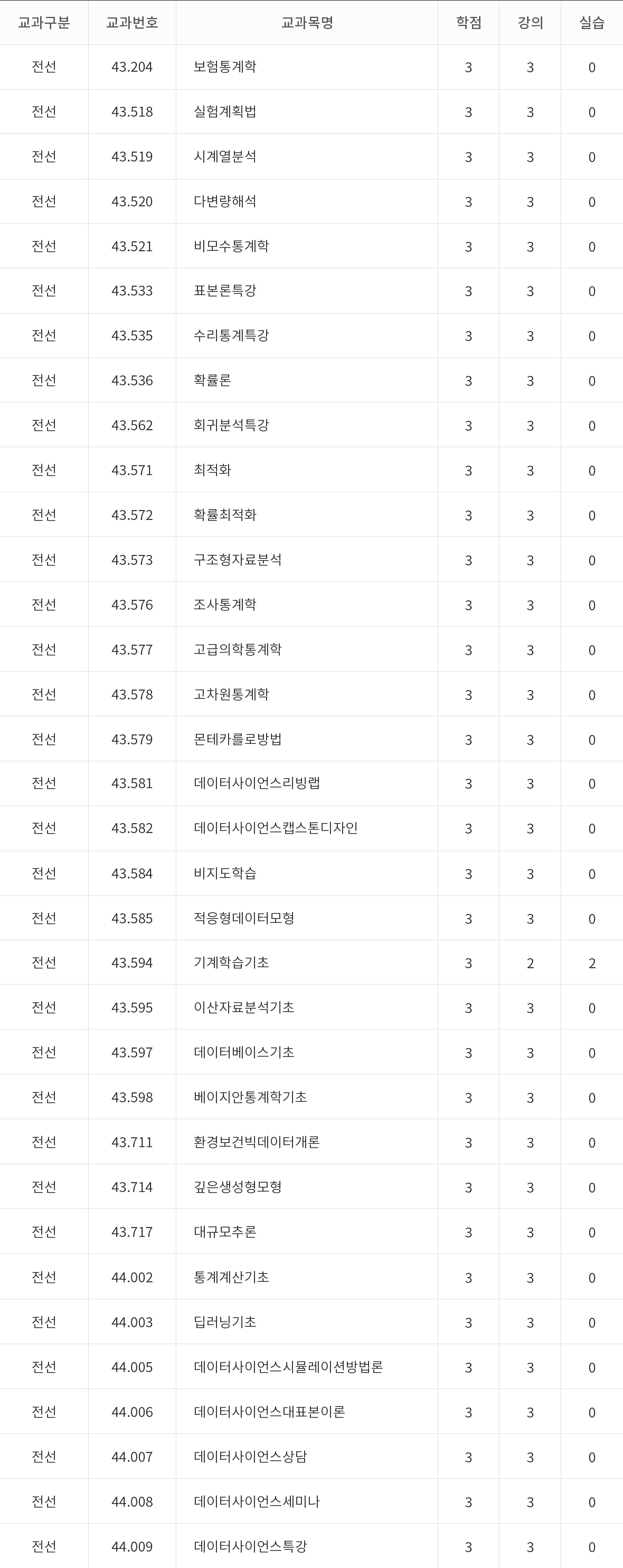 통계데이터사이언스학과 개설 교과목