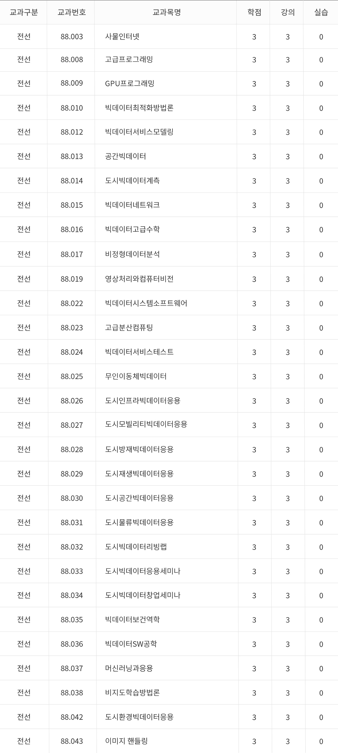 도시빅데이터융합학과 개설 교과목