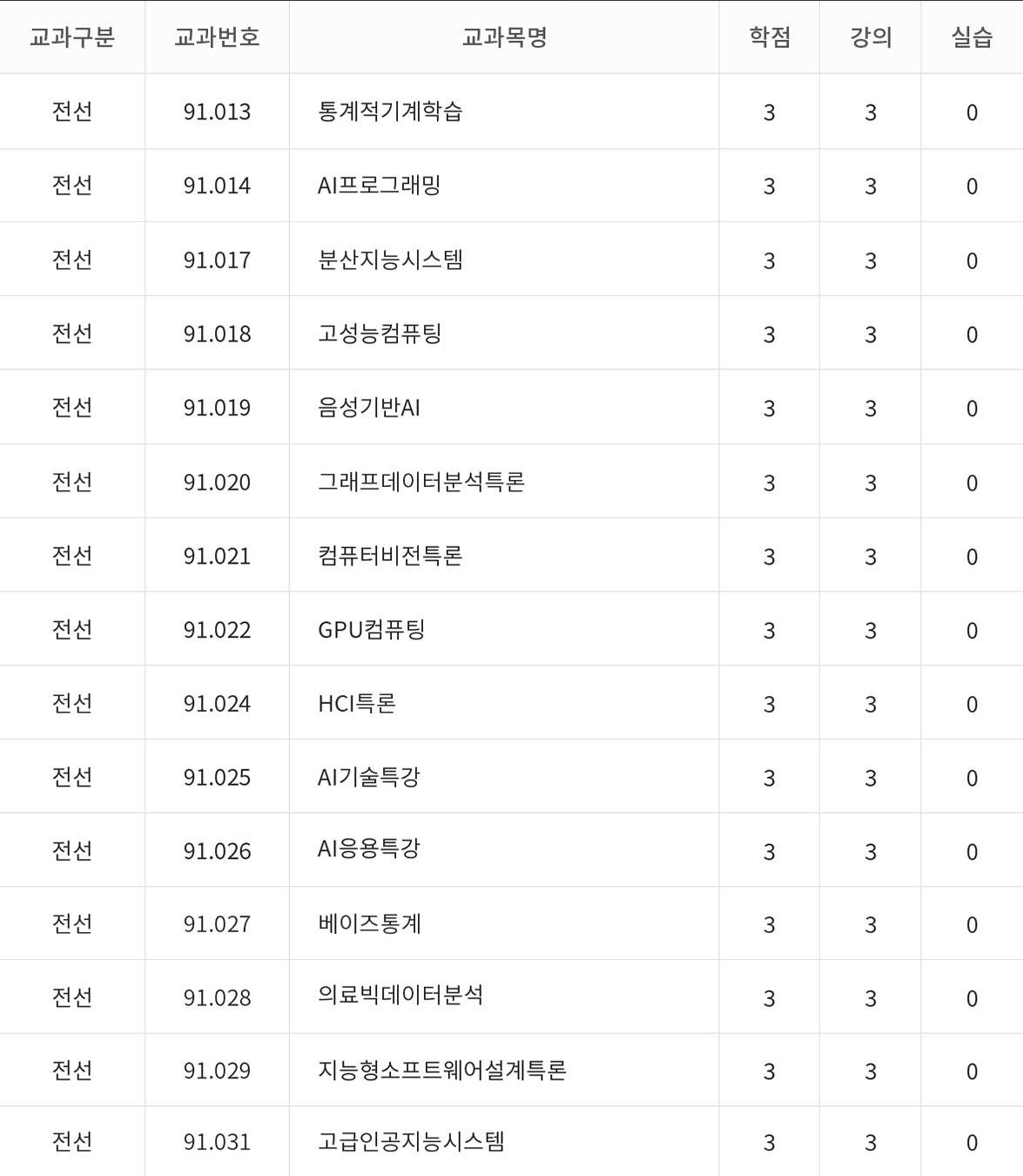 인공지능학과 개설 교과목